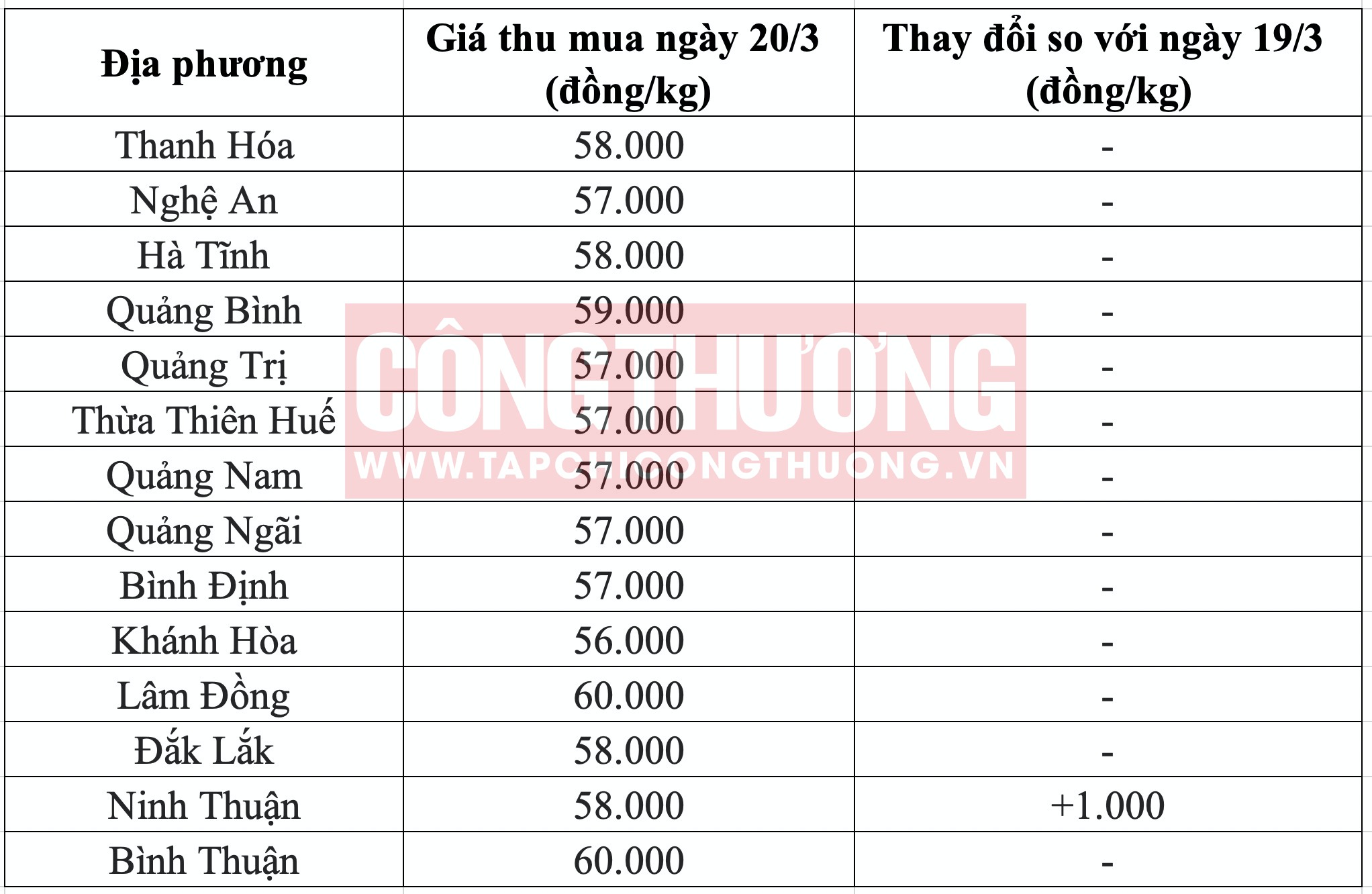 Giá heo hơi hôm nay tại miền Trung