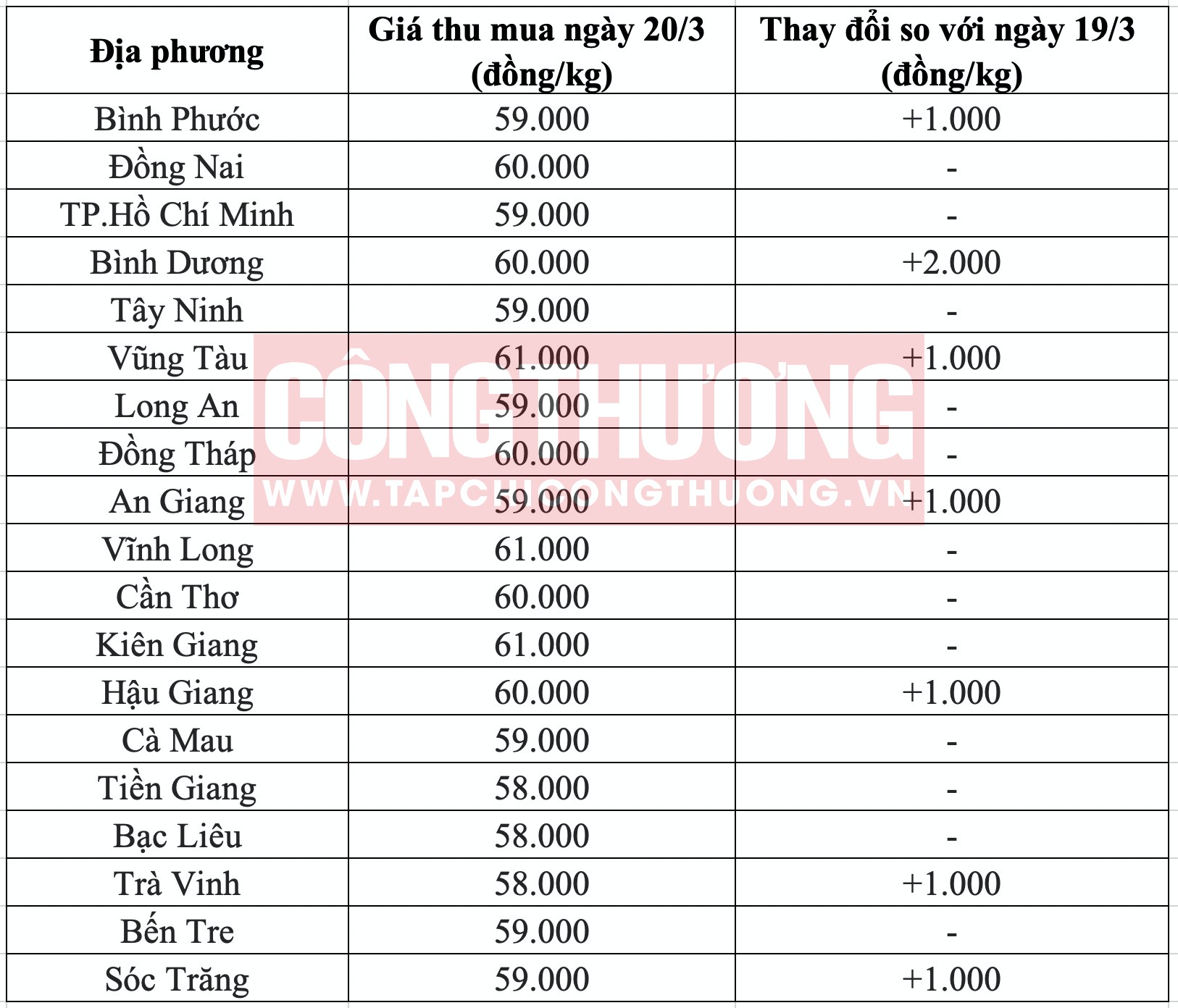 Giá heo hơi hôm nay tại miền Nam Tạp chí Công Thương