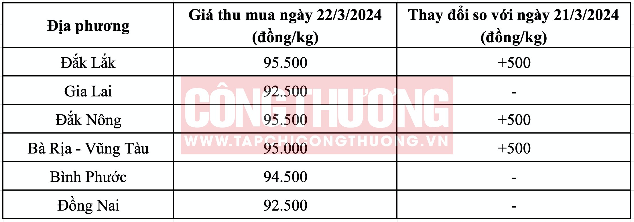 Giá tiêu hôm nay Tạp chí Công Thương