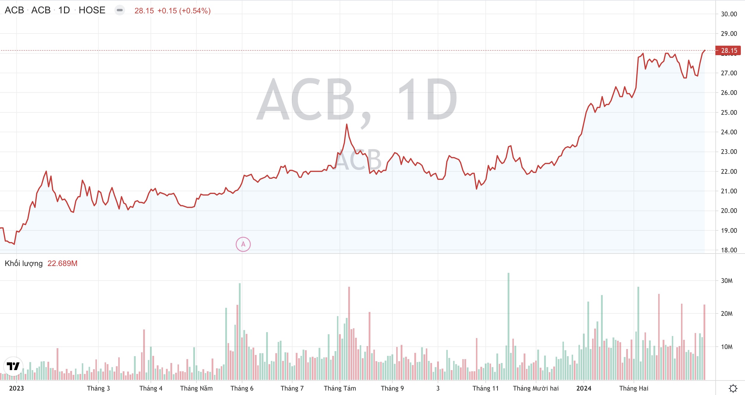 Khối ngoại sang tay thoả thuận “khủng” cổ phiếu Ngân hàng ACB