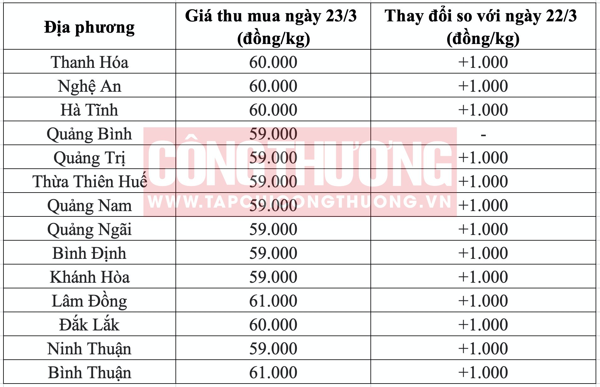 Giá heo hơi hôm nay tại miền Trung