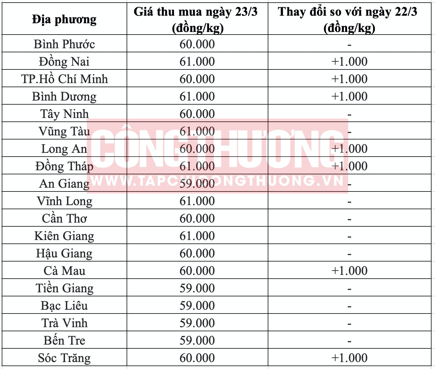 Giá heo hơi hôm nay tại miền Nam Tạp chí Công Thương