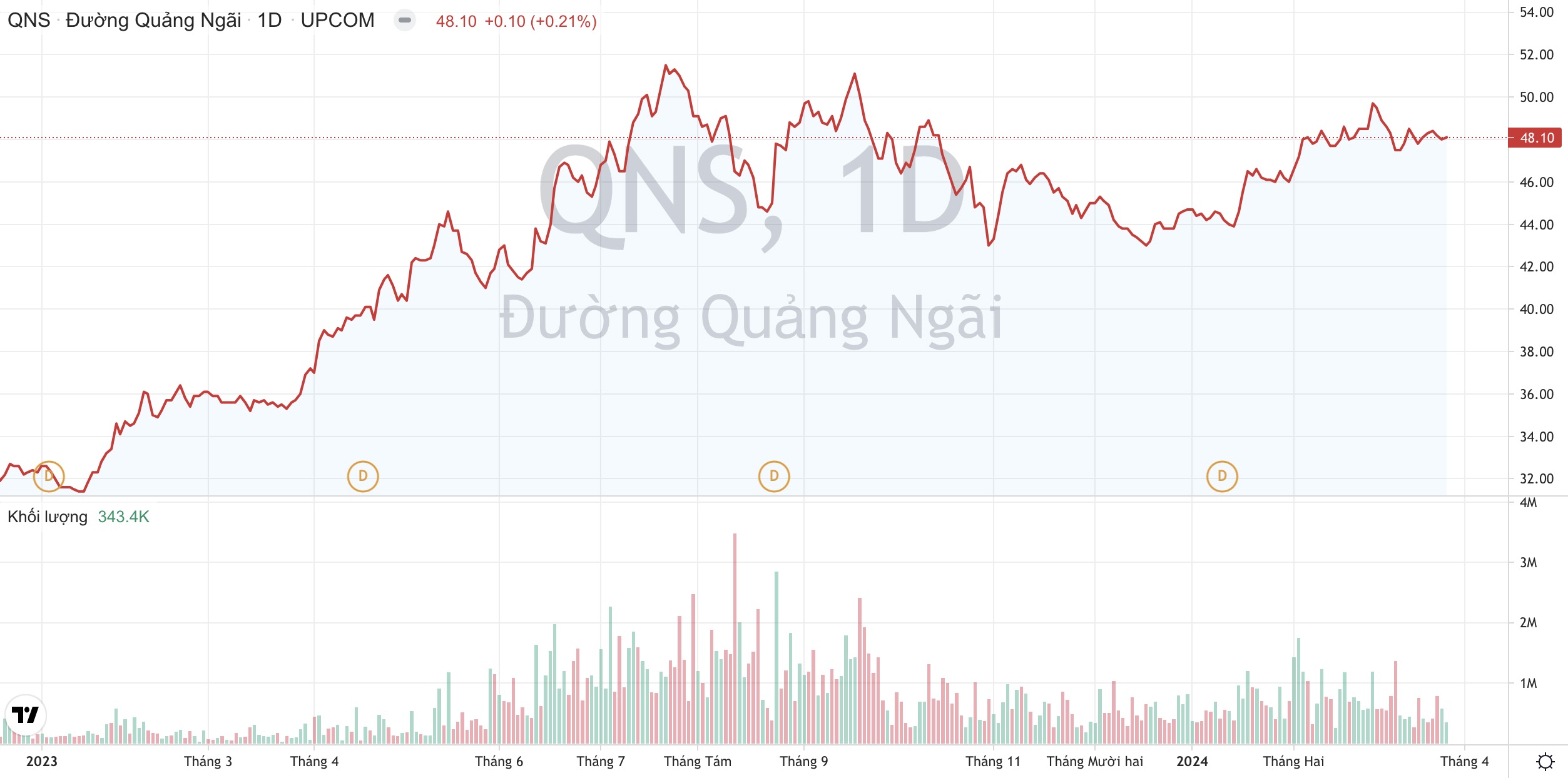Đường Quảng Ngãi (QNS): Giá đường neo cao, lợi nhuận 2 tháng đầu năm tăng 71%