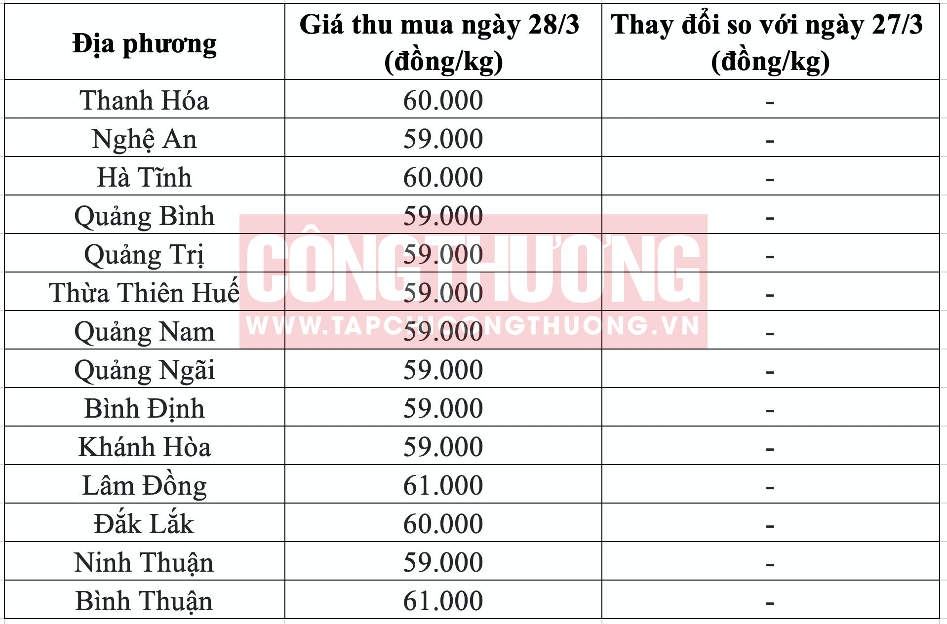 Giá heo hơi hôm nay tại miền Trung