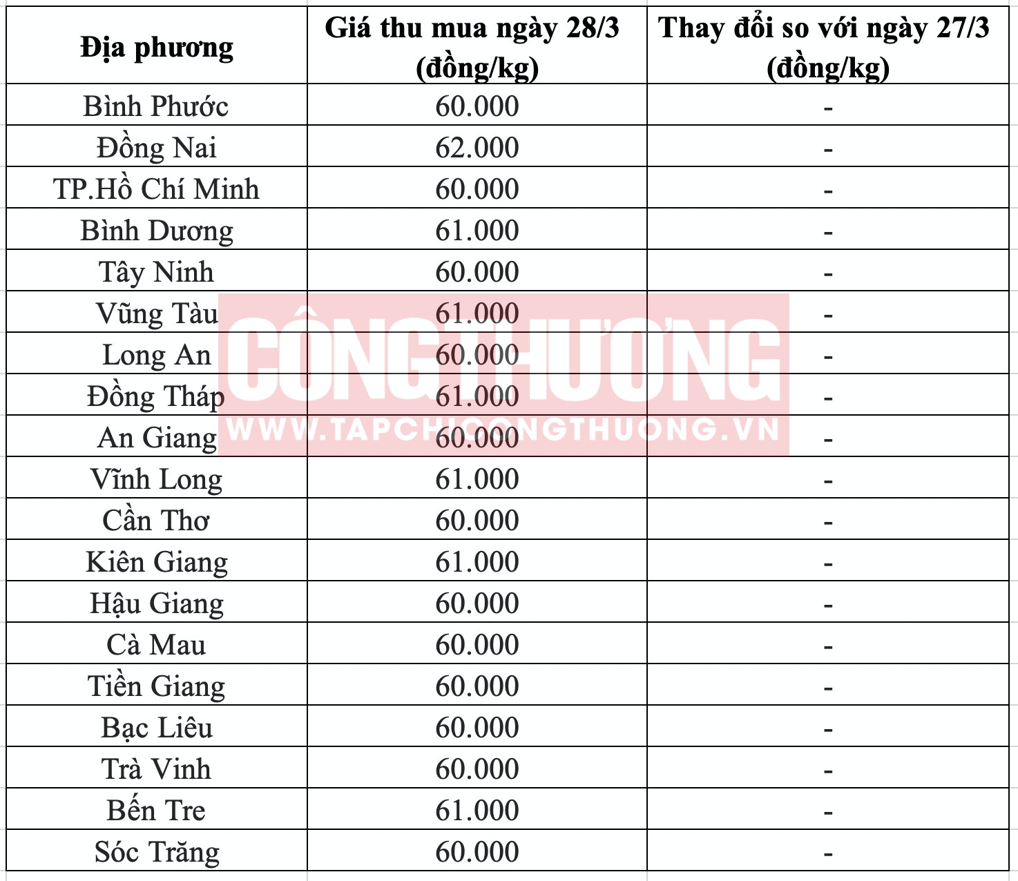 Giá heo hơi hôm nay tại miền Nam Tạp chí Công Thương