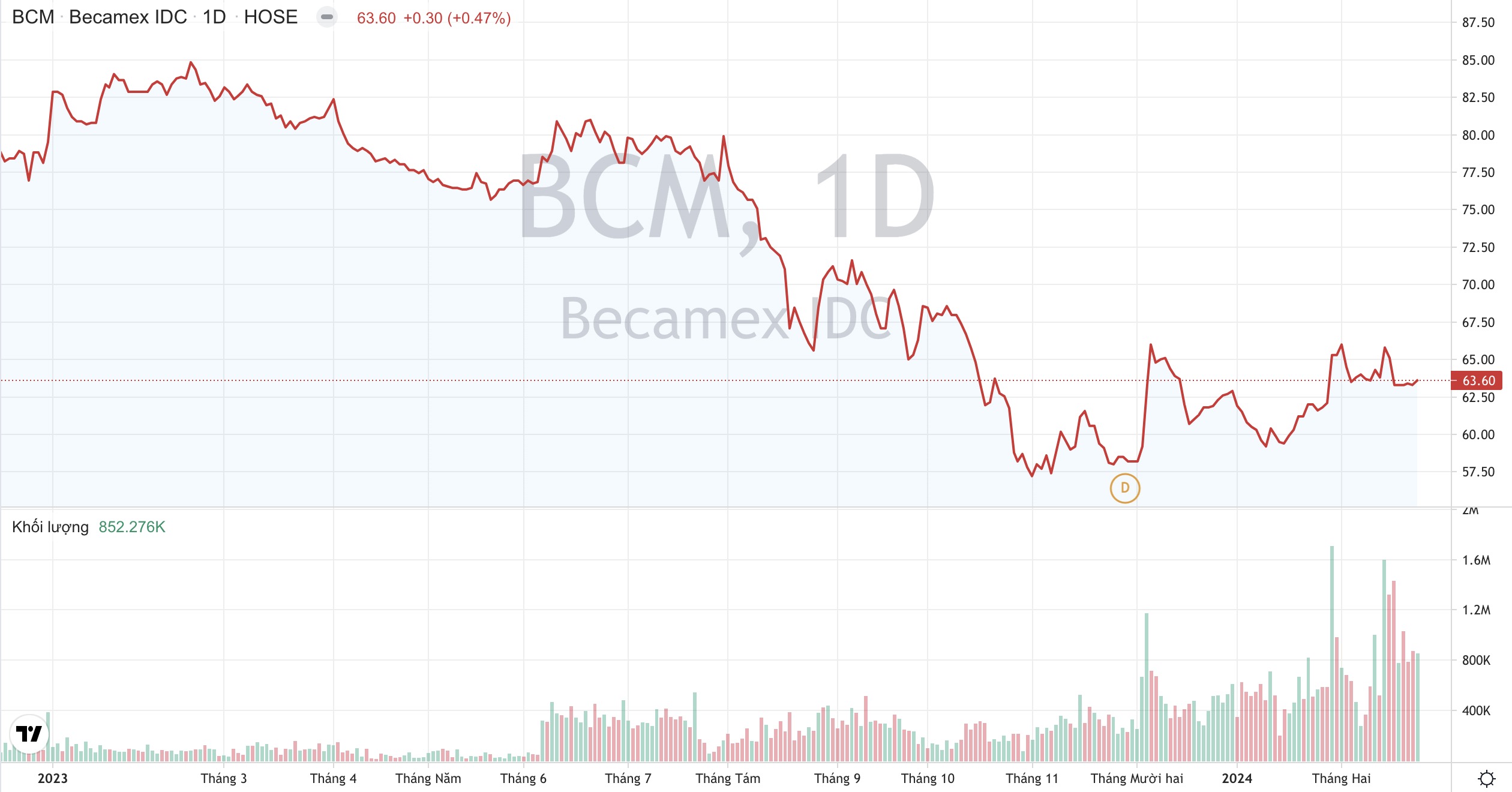 Giá cổ phiếu BCM Becamex IDC