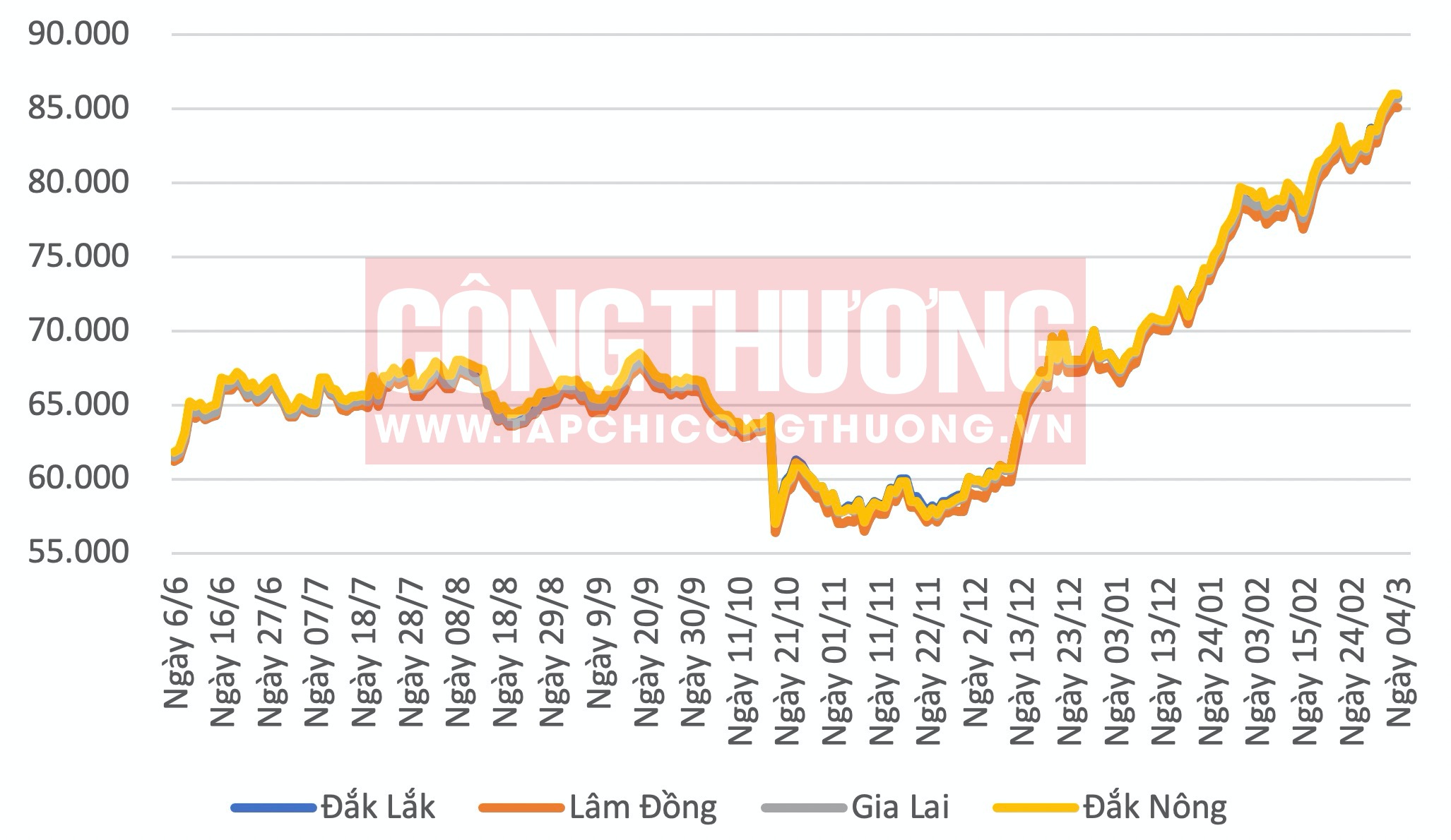 Giá cà phê hôm nay Tạp chí Công Thương