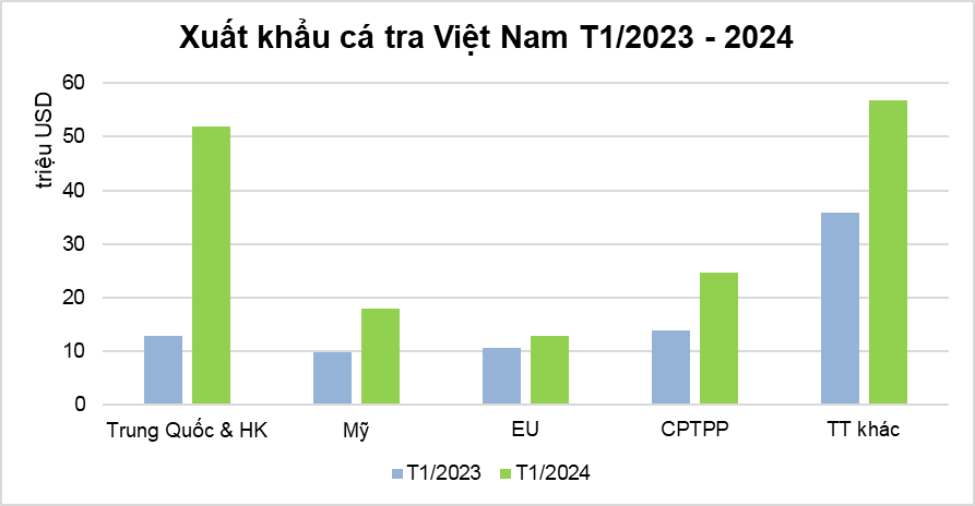 Tranh thủ thời cơ, tăng tốc xuất khẩu cá tra Việt Nam