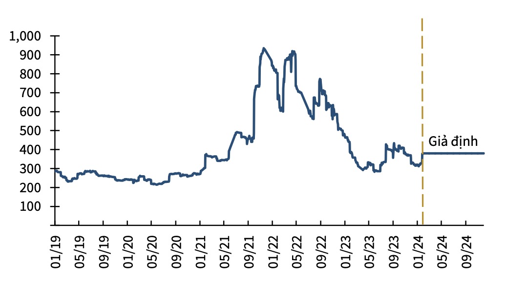 Dự báo giá ure Trung Đông tăng 6%, loạt quốc gia tiêu thụ lớn chuẩn bị đấu thầu mua hàng 3 Giá ure trung đông