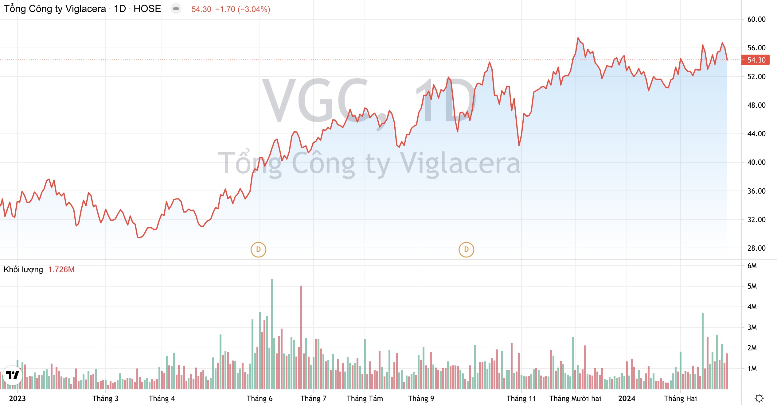 Tổng Công ty Viglacera (VGC): Lãi 2 tháng đầu năm vượt 128%, đẩy mạnh kênh xuất khẩu