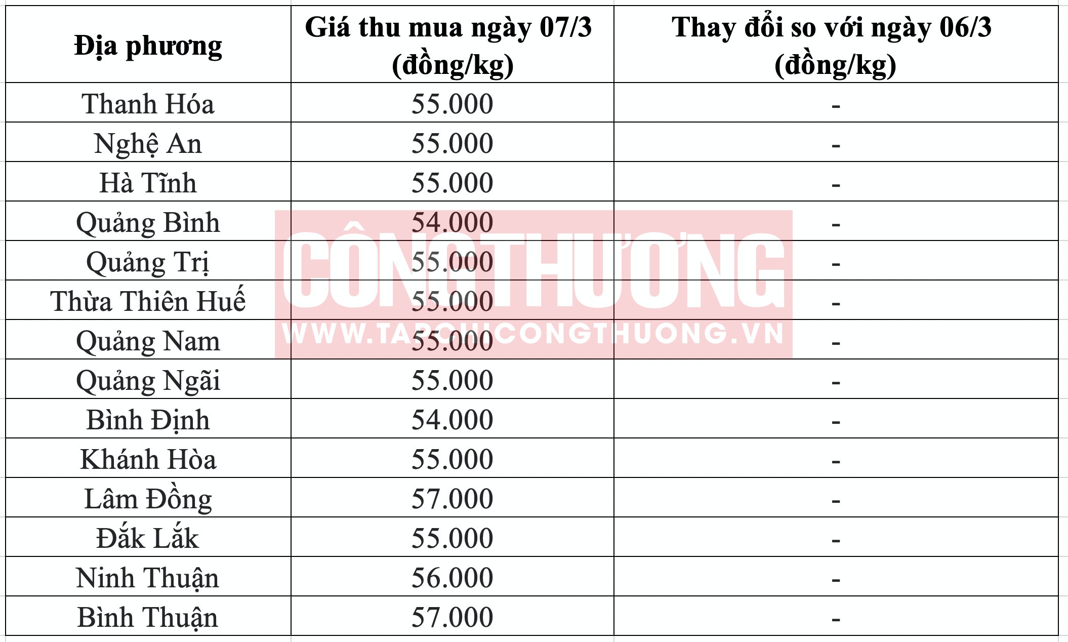 Giá heo hơi hôm nay tại miền Trung Tạp chí Công Thương