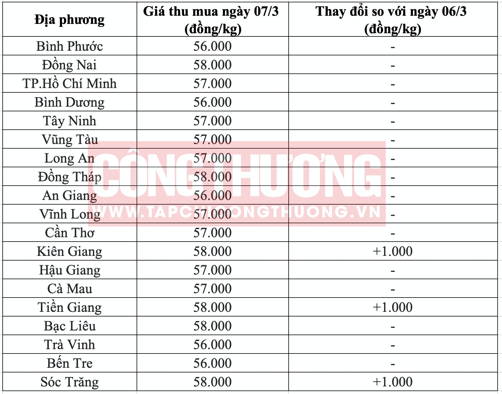 Giá heo hơi hôm nay tại miền Nam Tạp chí Công Thương