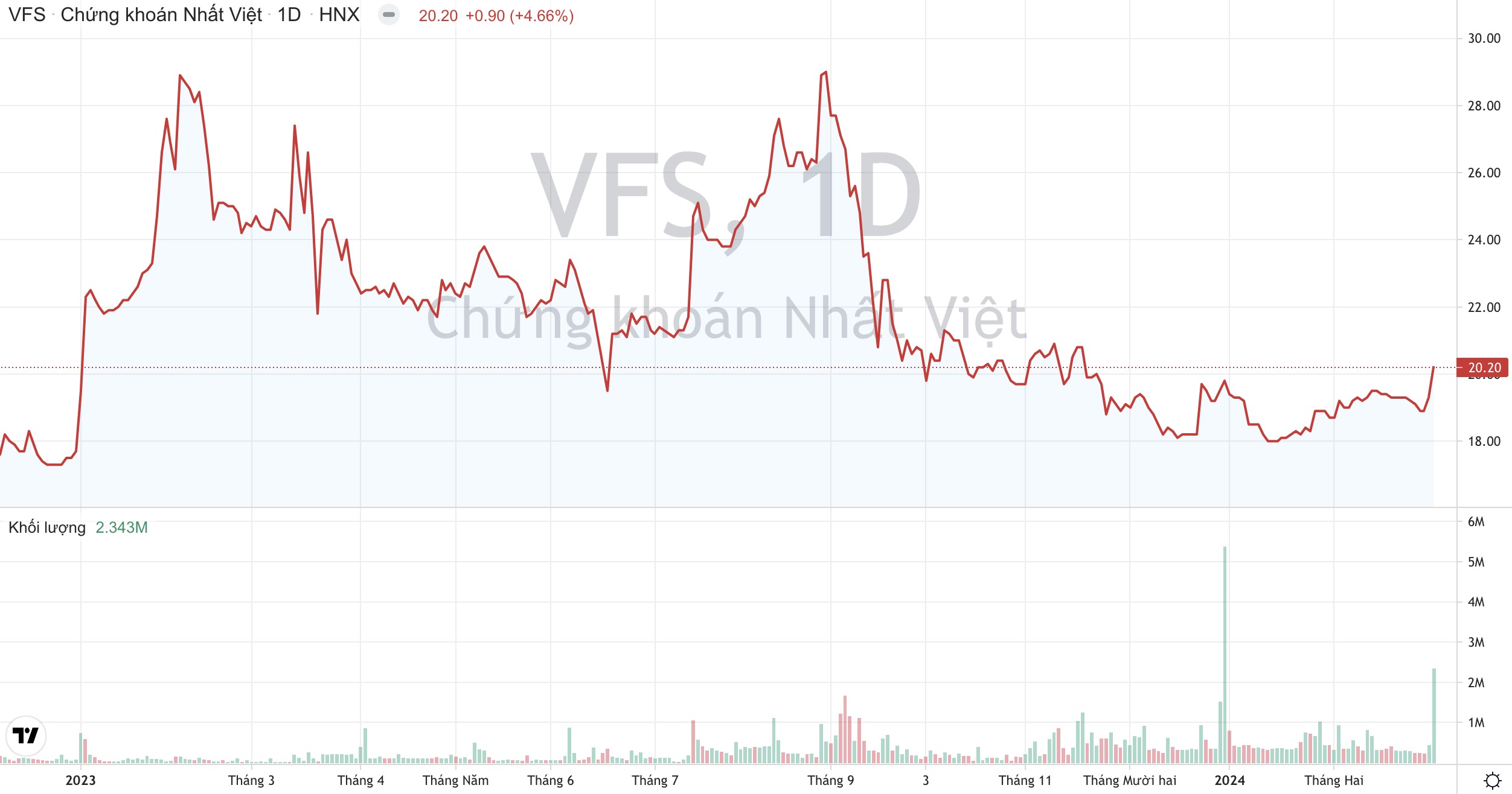 Chứng khoán Nhất Việt (VFS) muốn chào bán 120 triệu cổ phiếu, tăng vốn lên gấp đôi