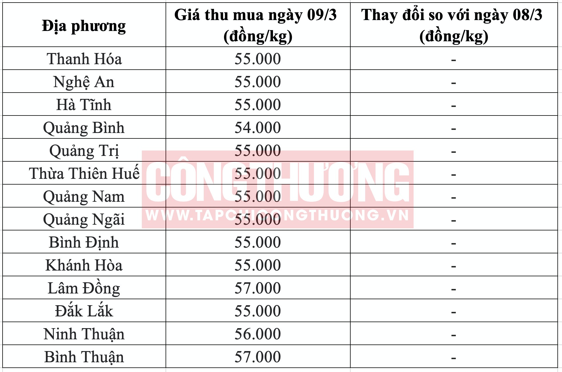 Giá heo hơi hôm nay tại miền Trung Tạp chí Công Thương