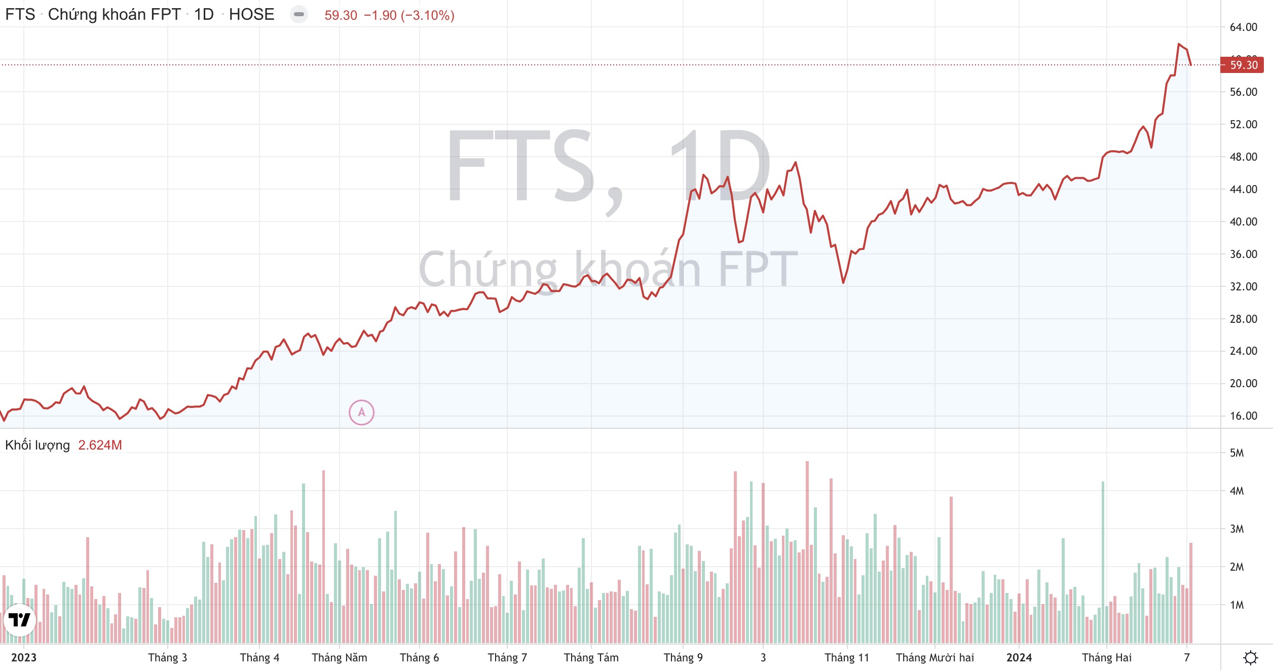 Chứng khoán FPT (FTS): Cạnh tranh giữa các hãng chứng khoán năm nay sẽ khốc liệt hơn
