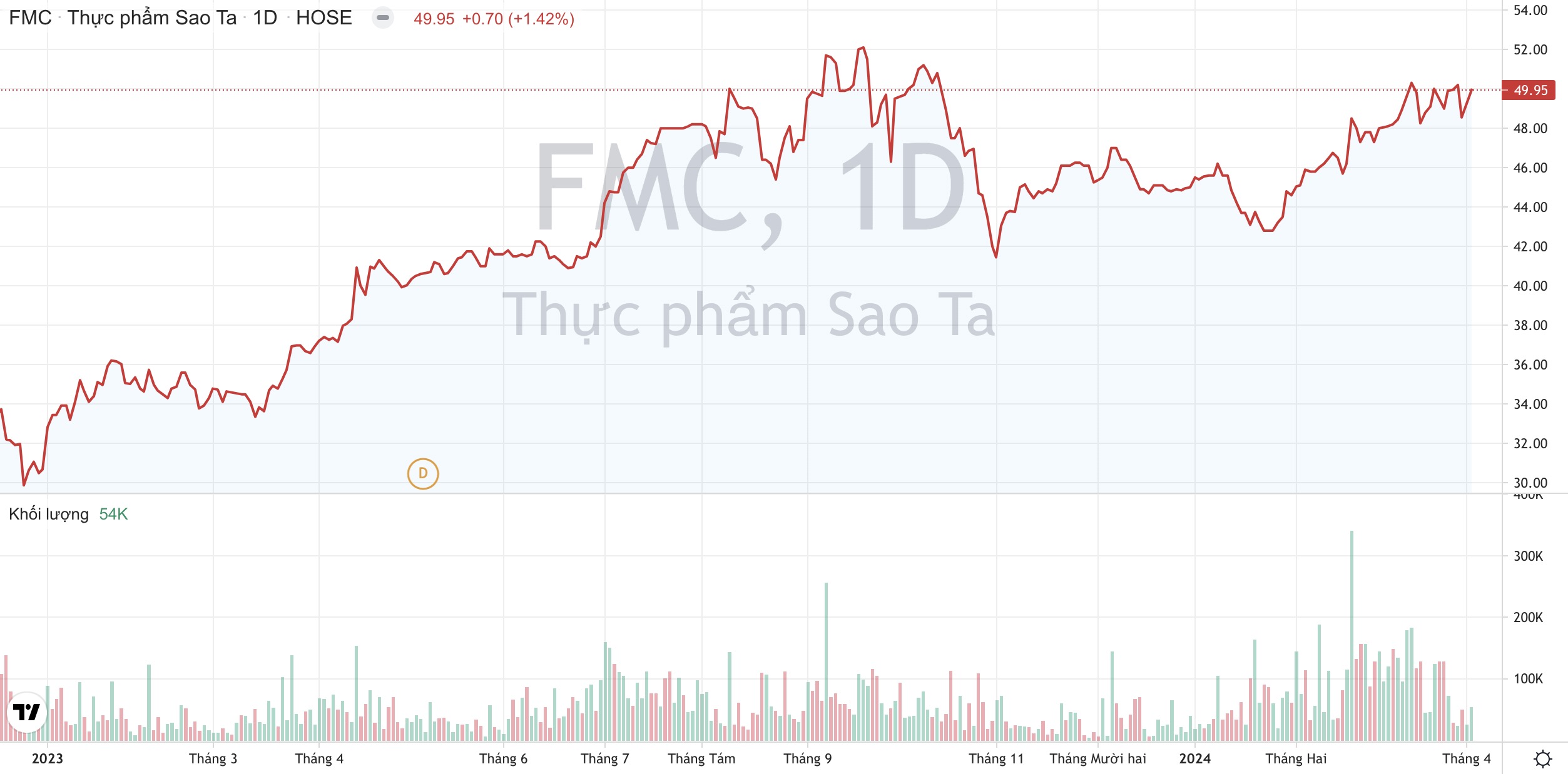 Giá cổ phiếu FMC Thực phẩm Sao Ta