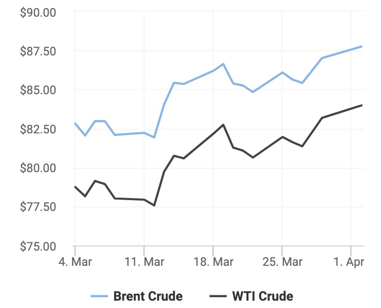 Giá xăng dầu hôm nay