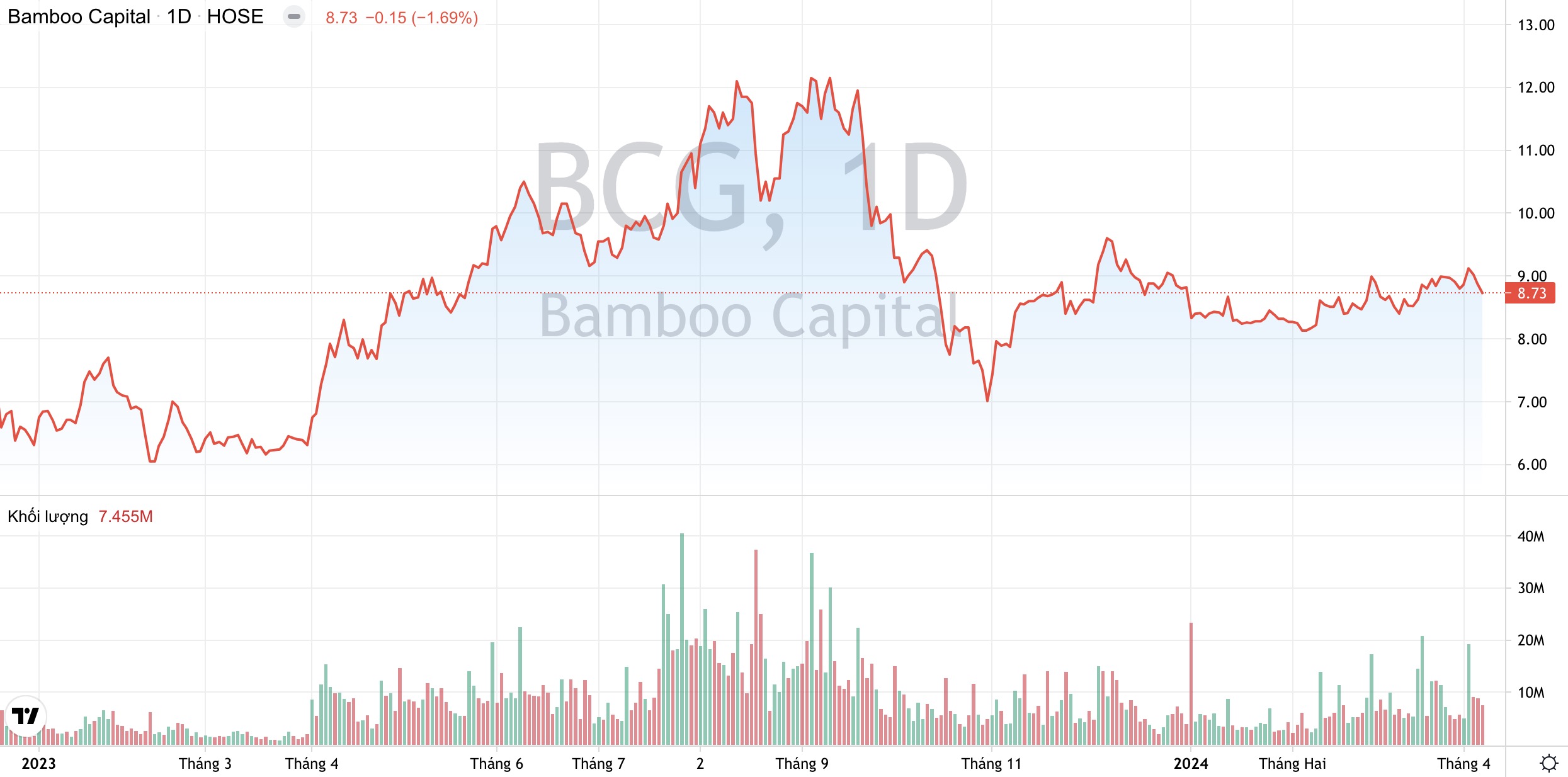 Đâu là động lực giúp Bamboo Capital (BCG) tự tin lãi ròng năm nay tăng gấp hơn 5 lần?