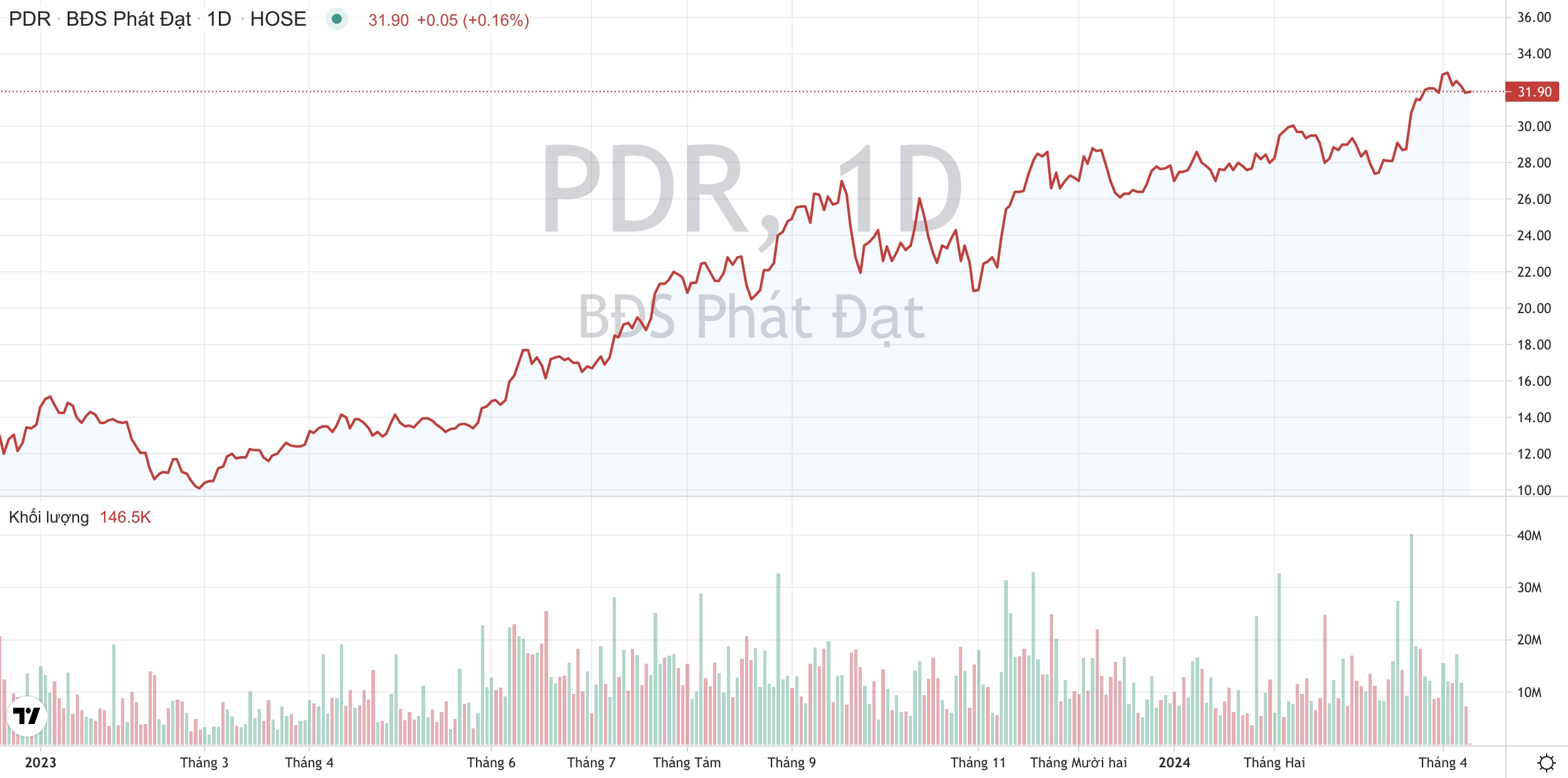 Giá cổ phiếu PDR Bất động sản Phát Đạt