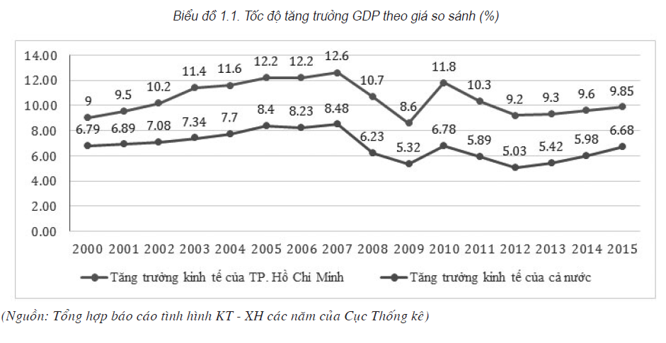 Phân tích kết quả chuyển dịch cơ cấu kinh tế thành phố Hồ Chí Minh giai ...