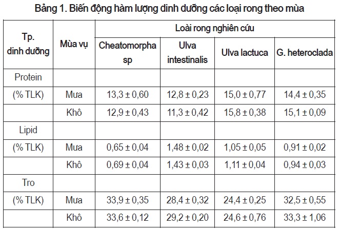 Nghiên cứu thành phần dinh dưỡng của một số loài rong có tiềm năng kinh tế ở Bà Rịa - Vũng Tàu