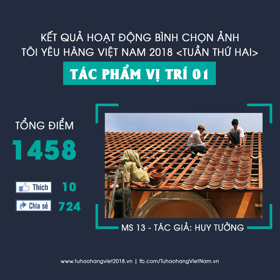 Tác phẩm MS 01 của tác giả Phạm Đức Minh với tác phẩm "Nấu gốm tại huyện Bàu Trúc" đạt tổng 1.743 điểm trong đó bao gồm 1.183 lượt Like và 280 lượt Share.