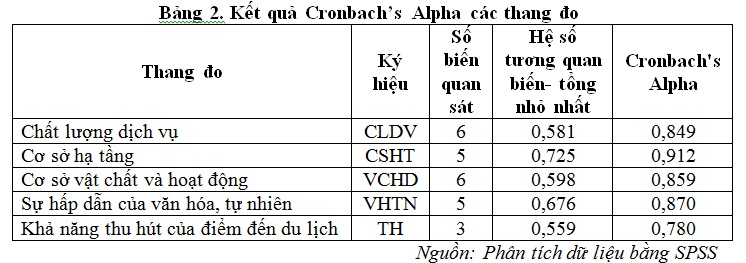 Kết quả Cronbach’s Alpha các thang đo