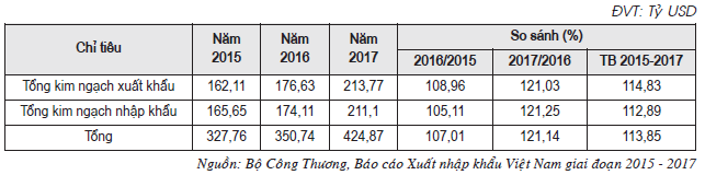 Bảng 1. Giá trị xuất - nhập khẩu của Việt Nam giai đoạn 2015 - 2017
