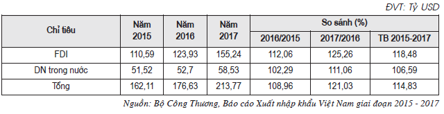 Bảng 2. Giá trị xuất khẩu của Việt Nam chia theo loại hình doanh nghiệp giai đoạn 2015-2017