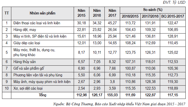 Bảng 3. Kim ngạch xuất khẩu của một số nhóm hàng hóa của Việt Nam giai đoạn 2015-2017