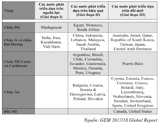 Bảng 1. Các nước tham gia GEM 2017 theo khu vực