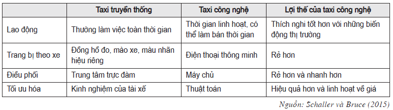 Bảng 1. So sánh lợi thế của taxi công nghệ với taxi truyền thống