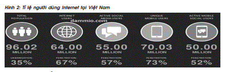Tỉ lệ người dùng Internet tại Việt Nam
