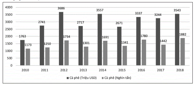Số lượng và giá trị xuất khẩu cà phê Việt Nam trong giai đoạn 2010 – 2018