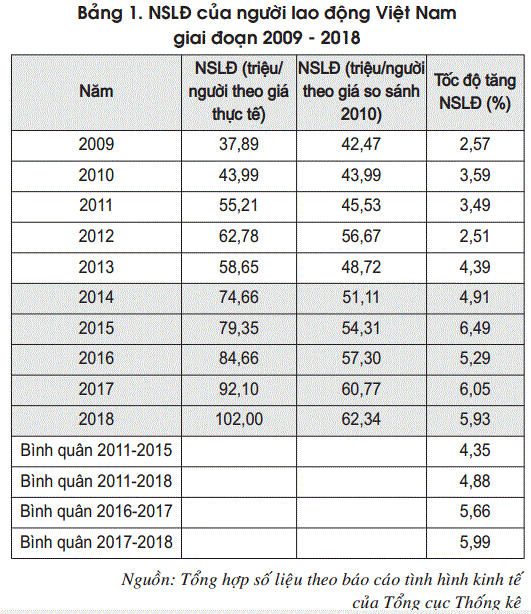 Bảng 1. NSLĐ của người lao động Việt Nam  giai đoạn 2009 - 2018