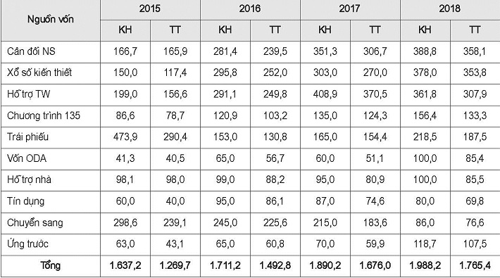 Tình hình giải ngân vốn đầu tư qua KBNN giai đoạn 2015 - 2018