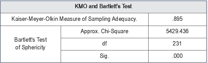 Hệ số KMO và kiểm định Bartletts  của các nhân tố độc lập