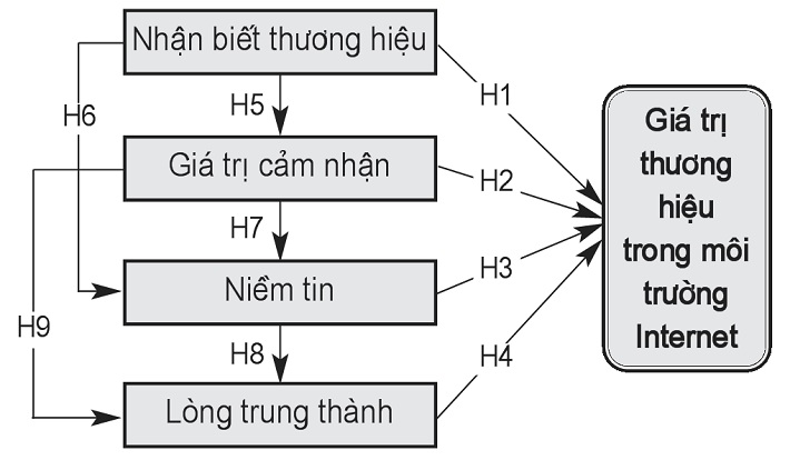 Mô hình cấu trúc GTTH trong môi trường Internet