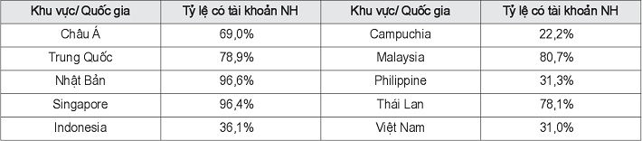 So sánh tỷ lệ có tài khoản ngân hàng của dân cư từ 15 tuổi trở lên của Việt Nam với một vài nước châu Á