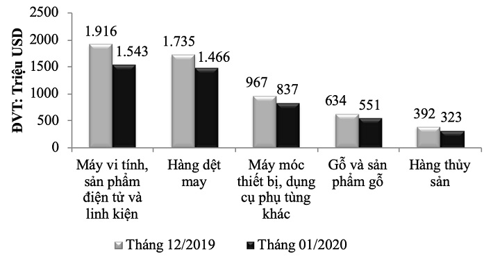 Kim ngạch xuất khẩu một số mặt hàng 15 ngày đầu năm 2020 so với 15 ngày cuối năm 2019