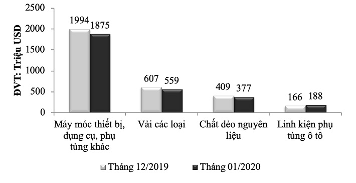 Kim ngạch nhập khẩu một số mặt hàng 15 ngày đầu năm 2020 so với 15 ngày cuối năm 2019