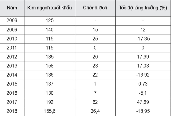 KNXH thủy sản tỉnh Kiên Giang  giai đoạn 2008 - 2018