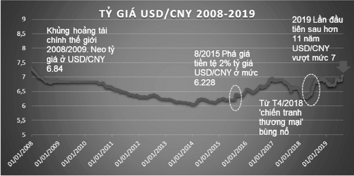 Tỷ giá USD/CNY năm 2008 - 2019