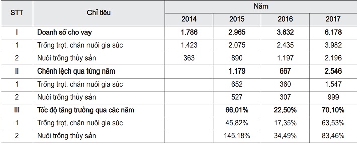 Doanh số cho vay đối với SXNN giai đoạn 2014 - 2017