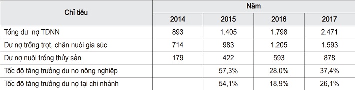 Dư nợ TDNN giai đoạn 2014 - 2017