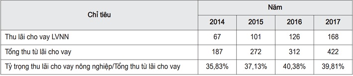 Tỷ trọng thu nhập từ cho vay LVNN trên tổng thu nhập từ lãi cho vay tại chi nhánh giai đoạn 2014 - 2017