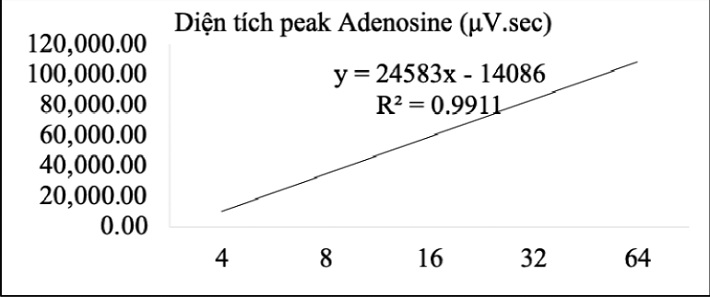 Đường chuẩn Adenosine trong ĐTHT