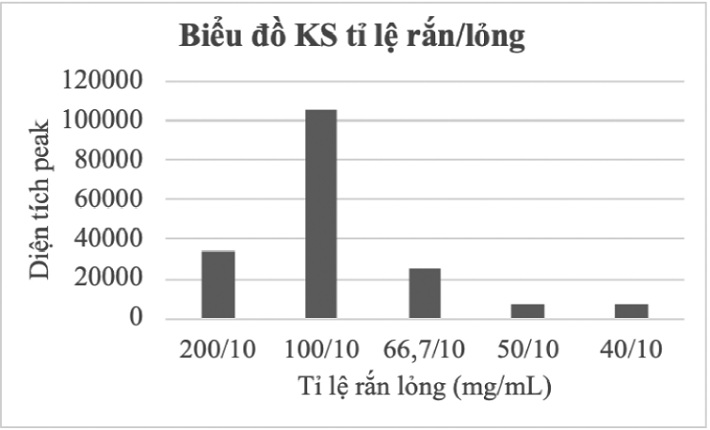 Kết quả khảo sát sự ảnh hưởng của tỷ lệ rắn lỏng đến hàm lượng Adenosine trong ĐTHT