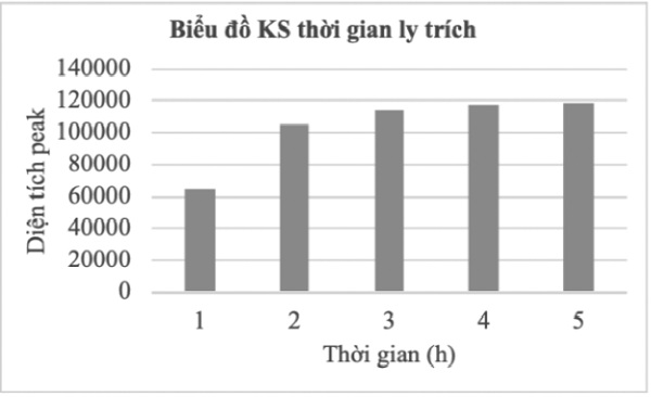 Kết quả khảo sát sự ảnh hưởng của thời gian ly trích đến hàm lượng Adenosine trong ĐTHT
