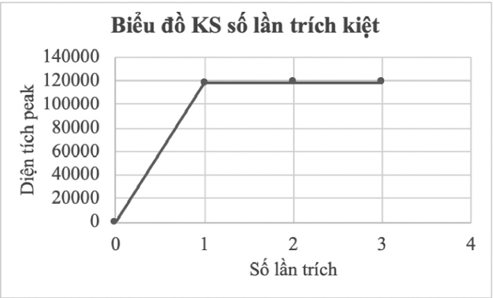 Kết quả khảo sát sự ảnh hưởng của số lần ly trích đến khả năng trích kiệt hàm lượng Adenosine trong ĐTHT